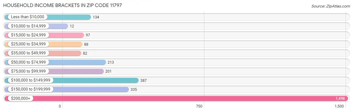 Household Income Brackets in Zip Code 11797