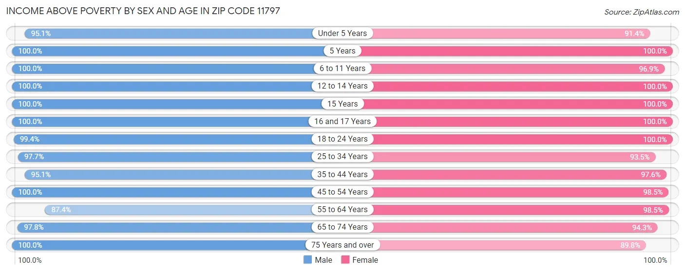 Income Above Poverty by Sex and Age in Zip Code 11797