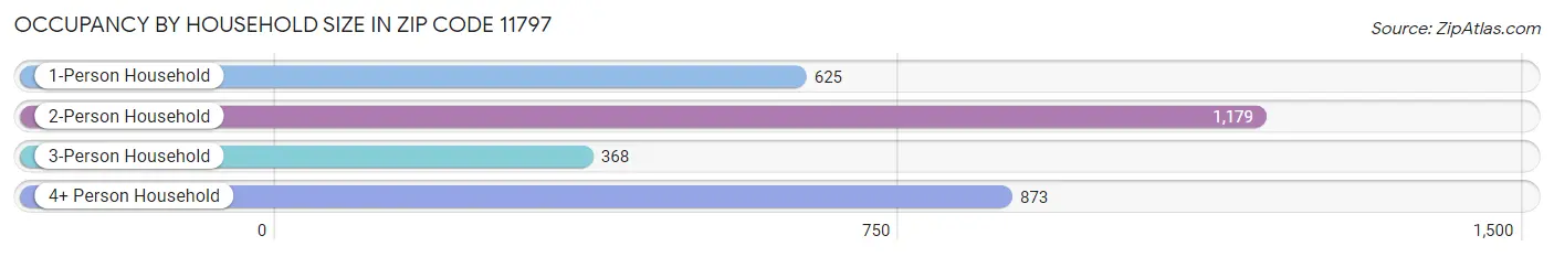 Occupancy by Household Size in Zip Code 11797