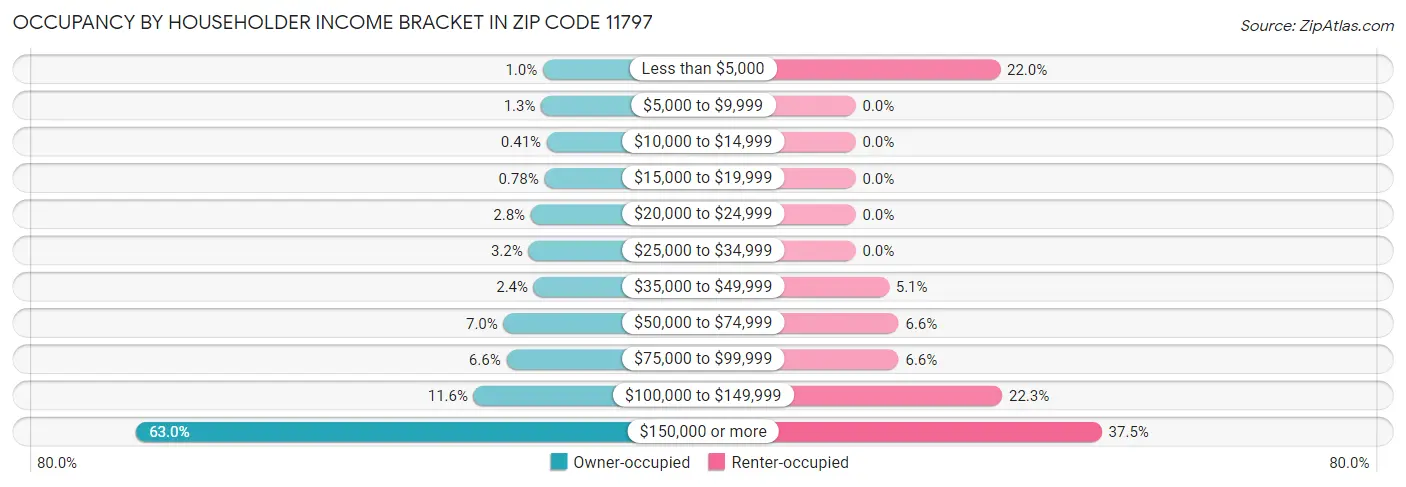 Occupancy by Householder Income Bracket in Zip Code 11797
