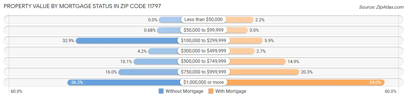 Property Value by Mortgage Status in Zip Code 11797