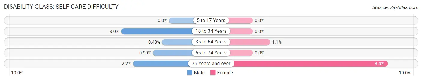 Disability in Zip Code 11797: <span>Self-Care Difficulty</span>