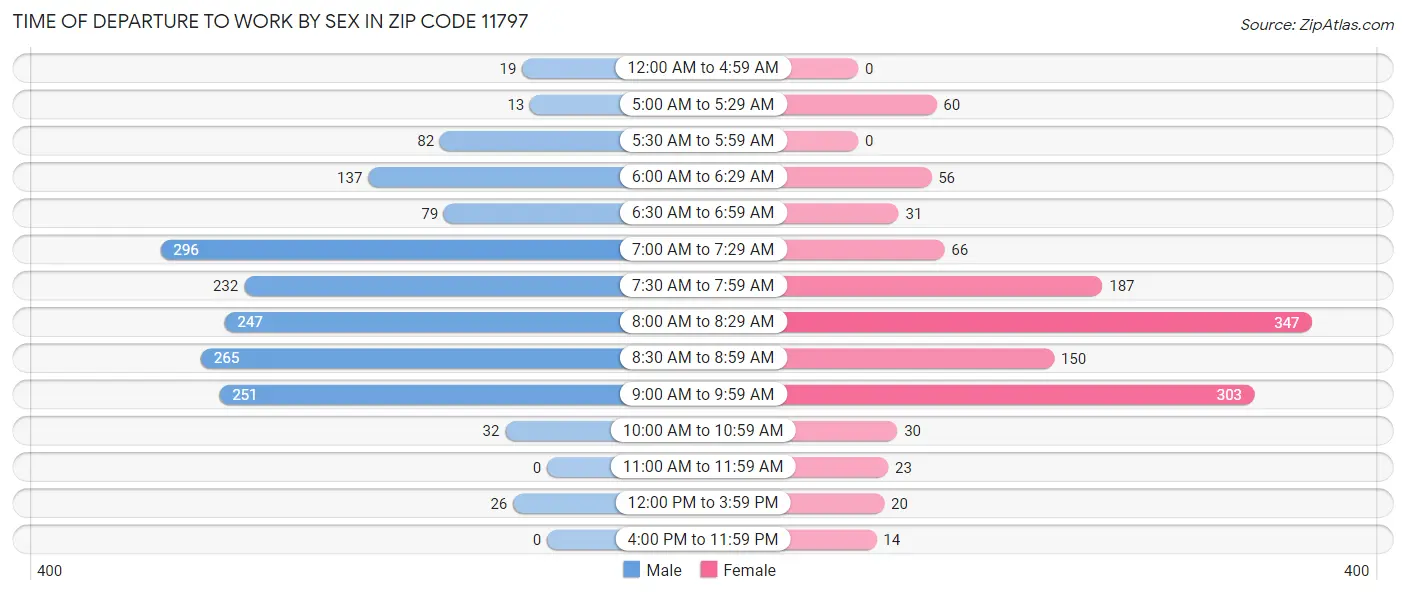 Time of Departure to Work by Sex in Zip Code 11797