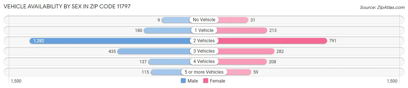 Vehicle Availability by Sex in Zip Code 11797