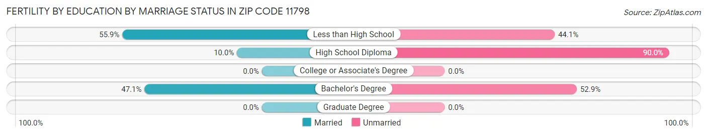 Female Fertility by Education by Marriage Status in Zip Code 11798