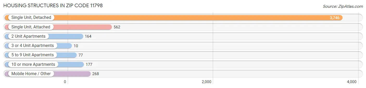 Housing Structures in Zip Code 11798