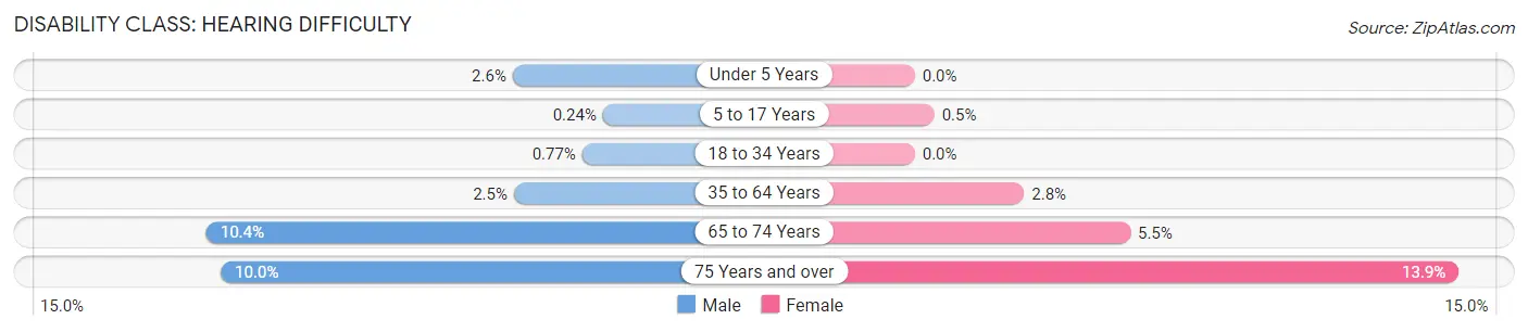 Disability in Zip Code 11801: <span>Hearing Difficulty</span>