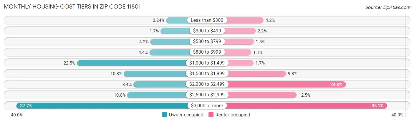 Monthly Housing Cost Tiers in Zip Code 11801