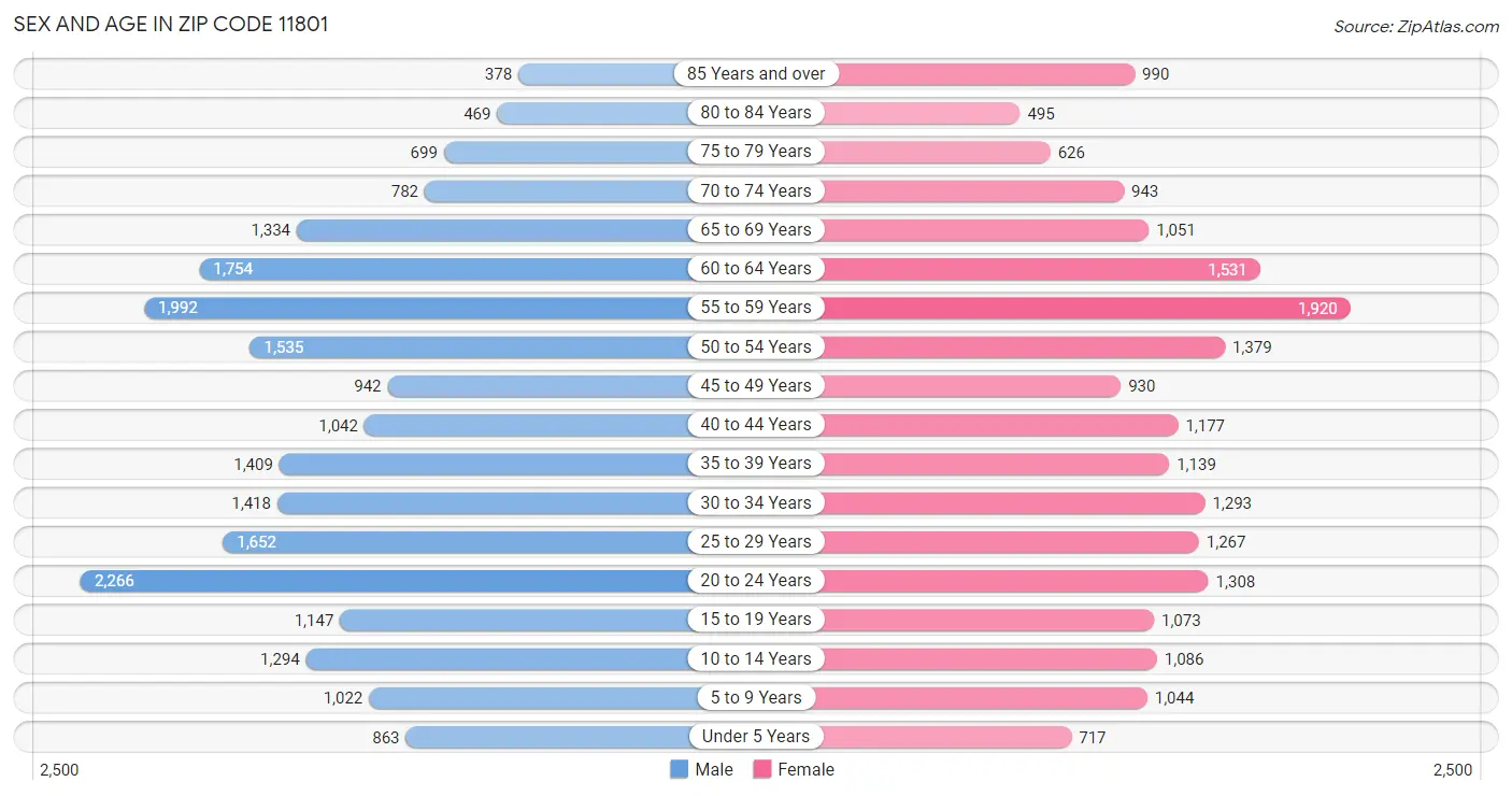 Sex and Age in Zip Code 11801