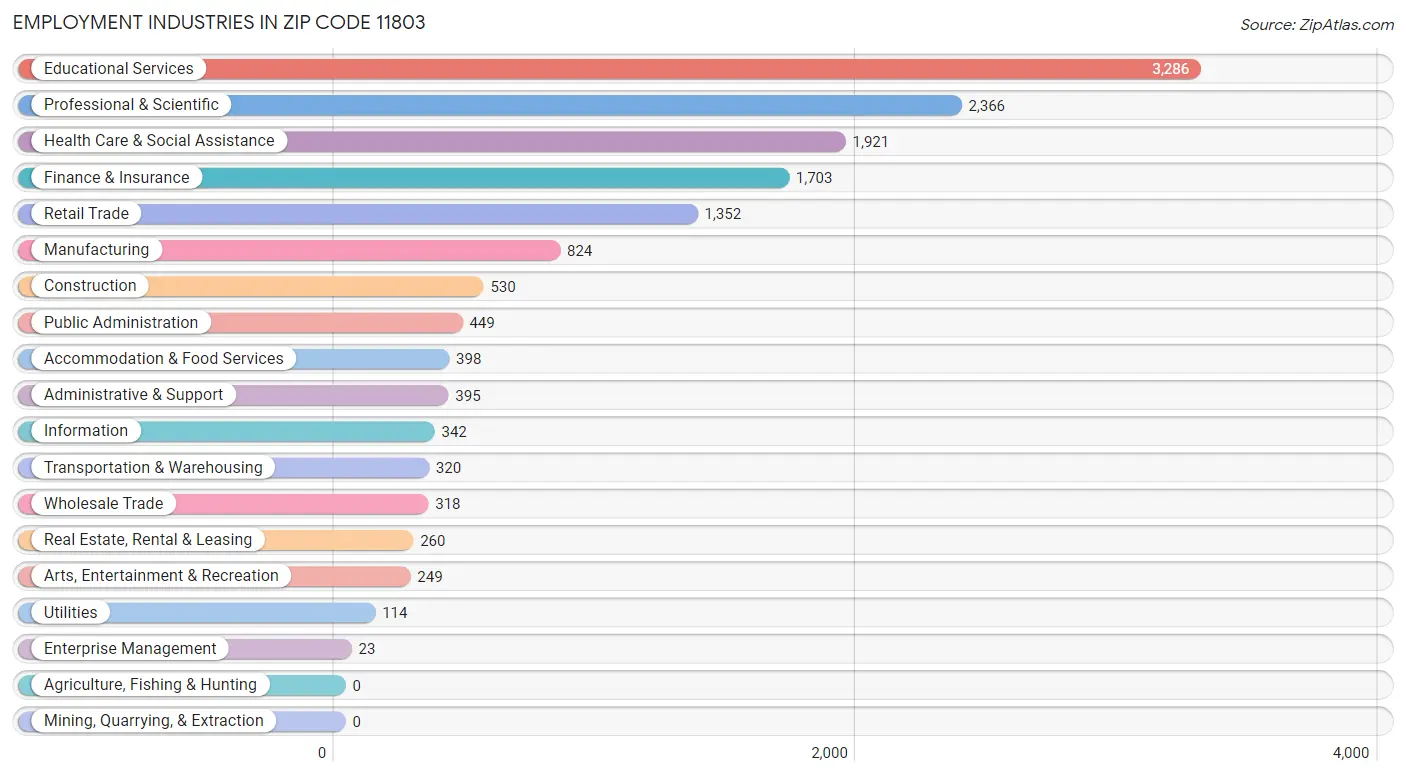 Employment Industries in Zip Code 11803