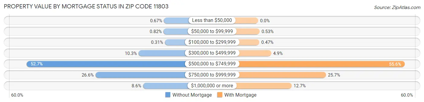 Property Value by Mortgage Status in Zip Code 11803