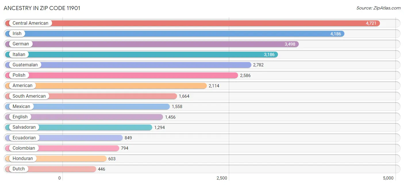 Ancestry in Zip Code 11901