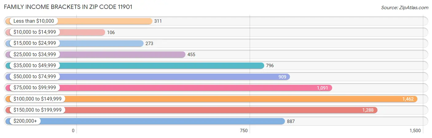 Family Income Brackets in Zip Code 11901