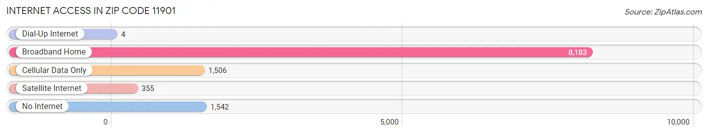 Internet Access in Zip Code 11901