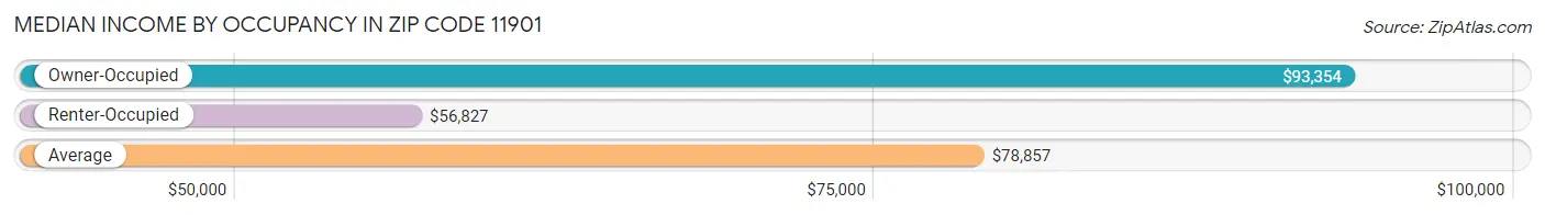 Median Income by Occupancy in Zip Code 11901