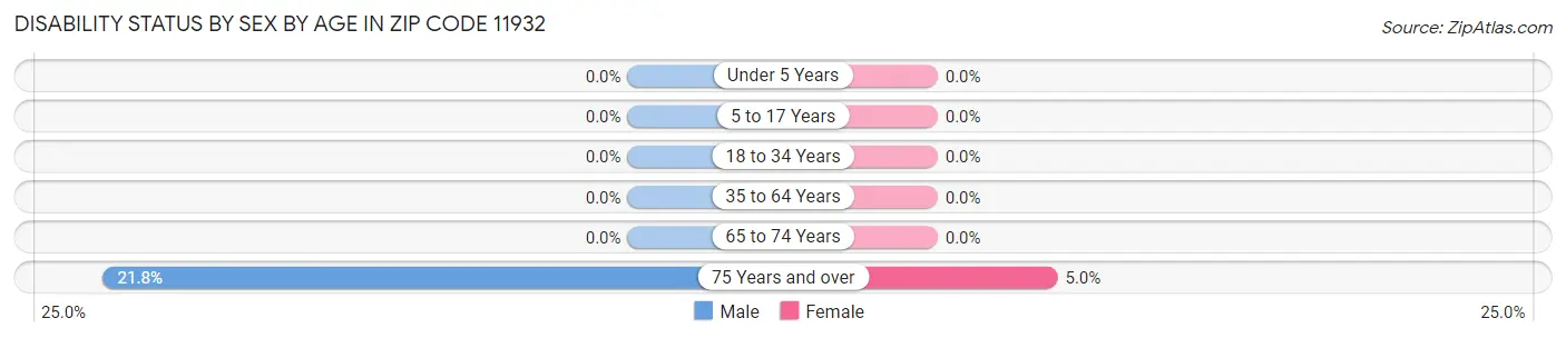 Disability Status by Sex by Age in Zip Code 11932