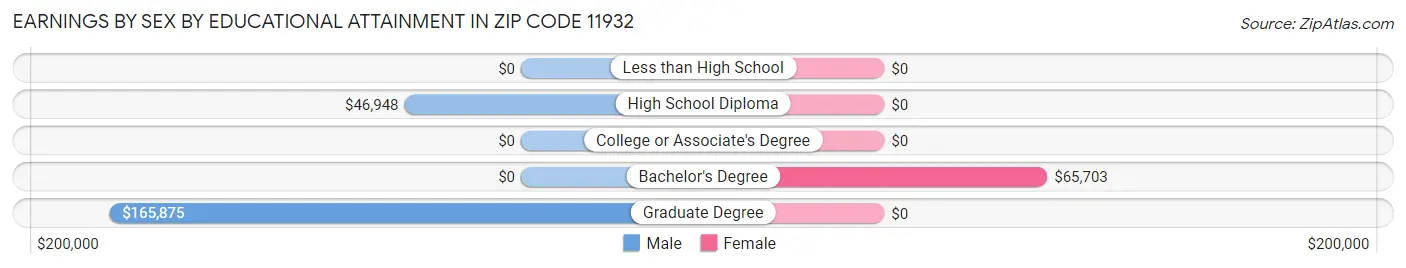 Earnings by Sex by Educational Attainment in Zip Code 11932