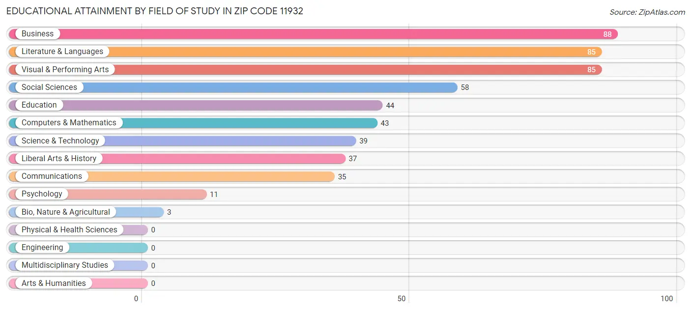 Educational Attainment by Field of Study in Zip Code 11932