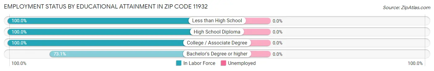 Employment Status by Educational Attainment in Zip Code 11932