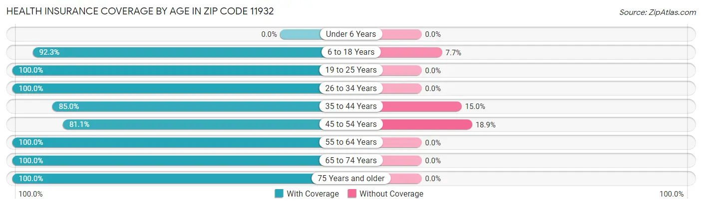 Health Insurance Coverage by Age in Zip Code 11932
