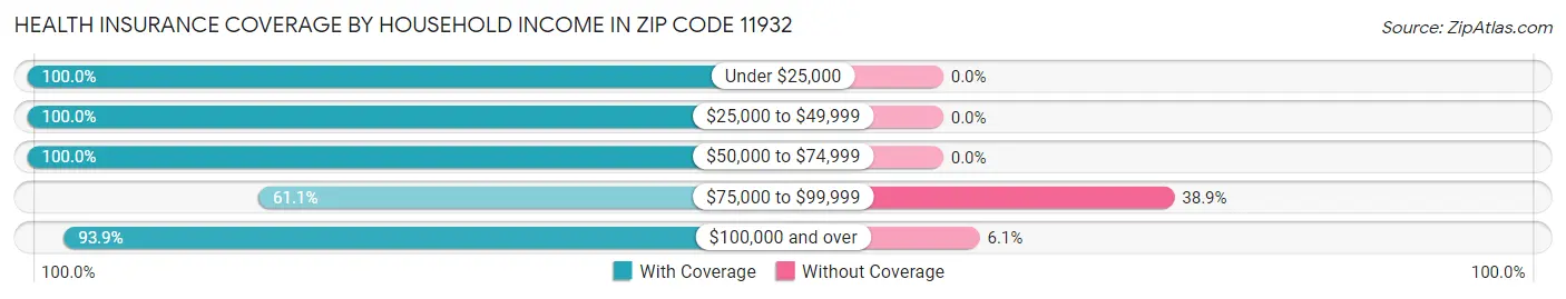 Health Insurance Coverage by Household Income in Zip Code 11932
