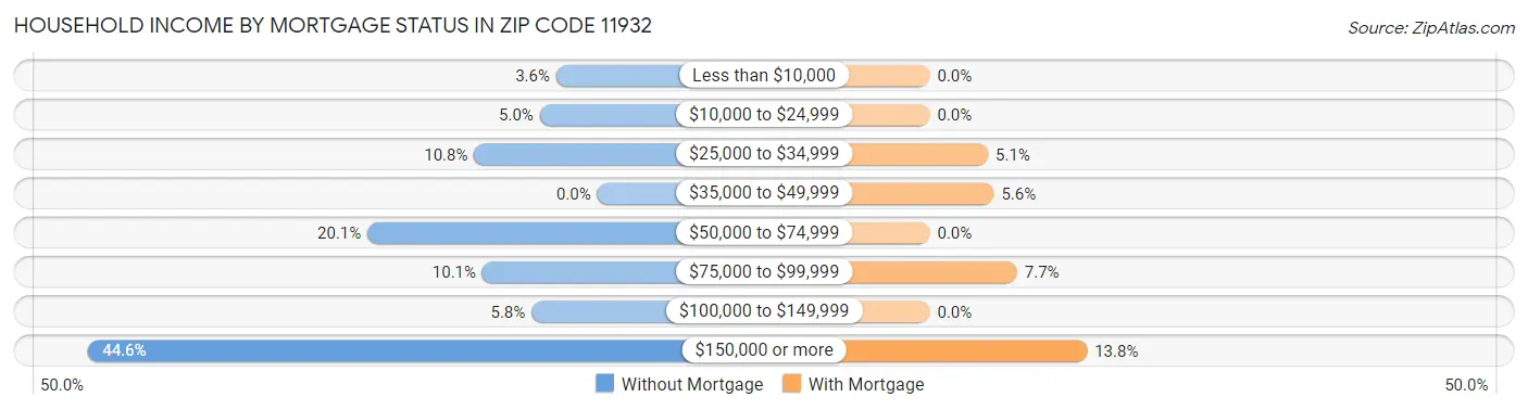 Household Income by Mortgage Status in Zip Code 11932