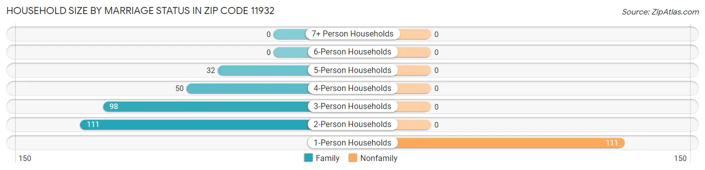 Household Size by Marriage Status in Zip Code 11932