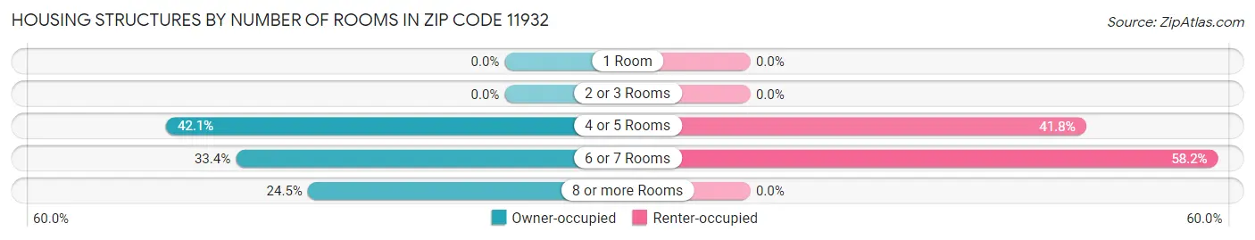 Housing Structures by Number of Rooms in Zip Code 11932