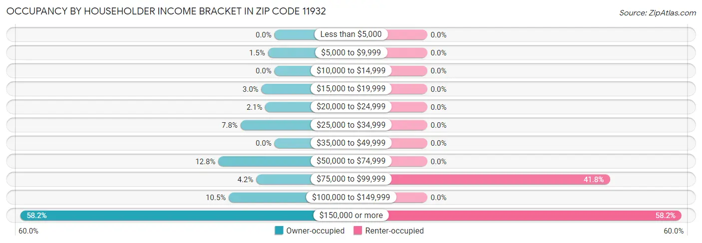 Occupancy by Householder Income Bracket in Zip Code 11932