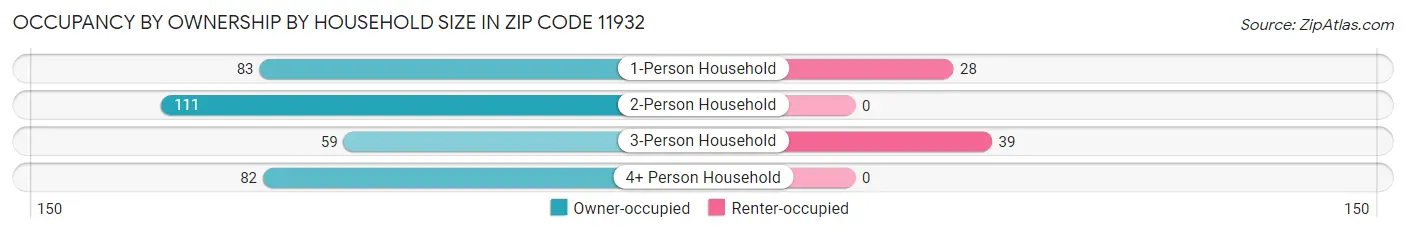 Occupancy by Ownership by Household Size in Zip Code 11932
