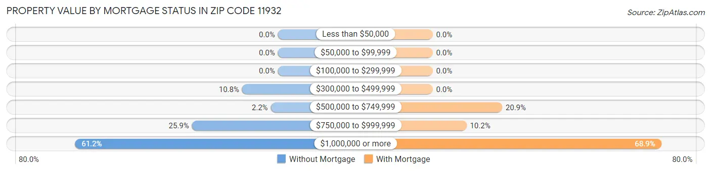 Property Value by Mortgage Status in Zip Code 11932