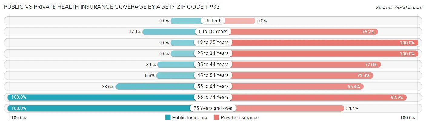 Public vs Private Health Insurance Coverage by Age in Zip Code 11932