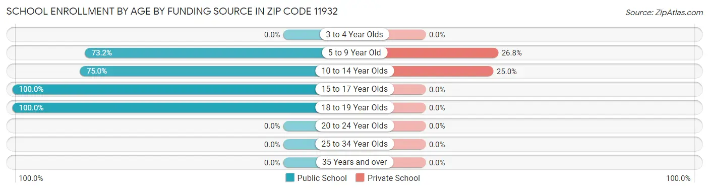 School Enrollment by Age by Funding Source in Zip Code 11932