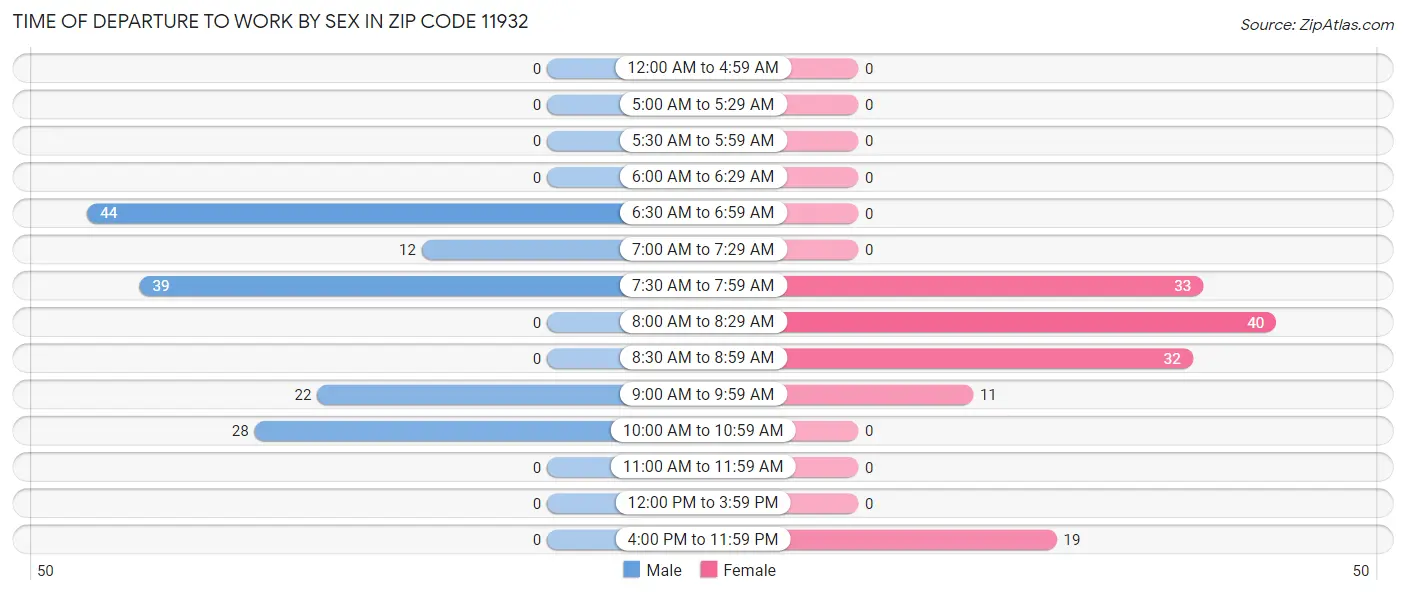 Time of Departure to Work by Sex in Zip Code 11932