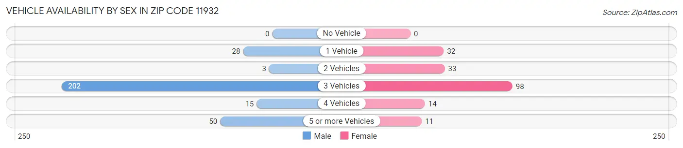 Vehicle Availability by Sex in Zip Code 11932