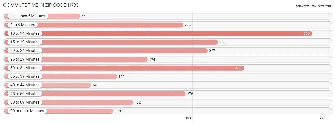 Commute Time in Zip Code 11933