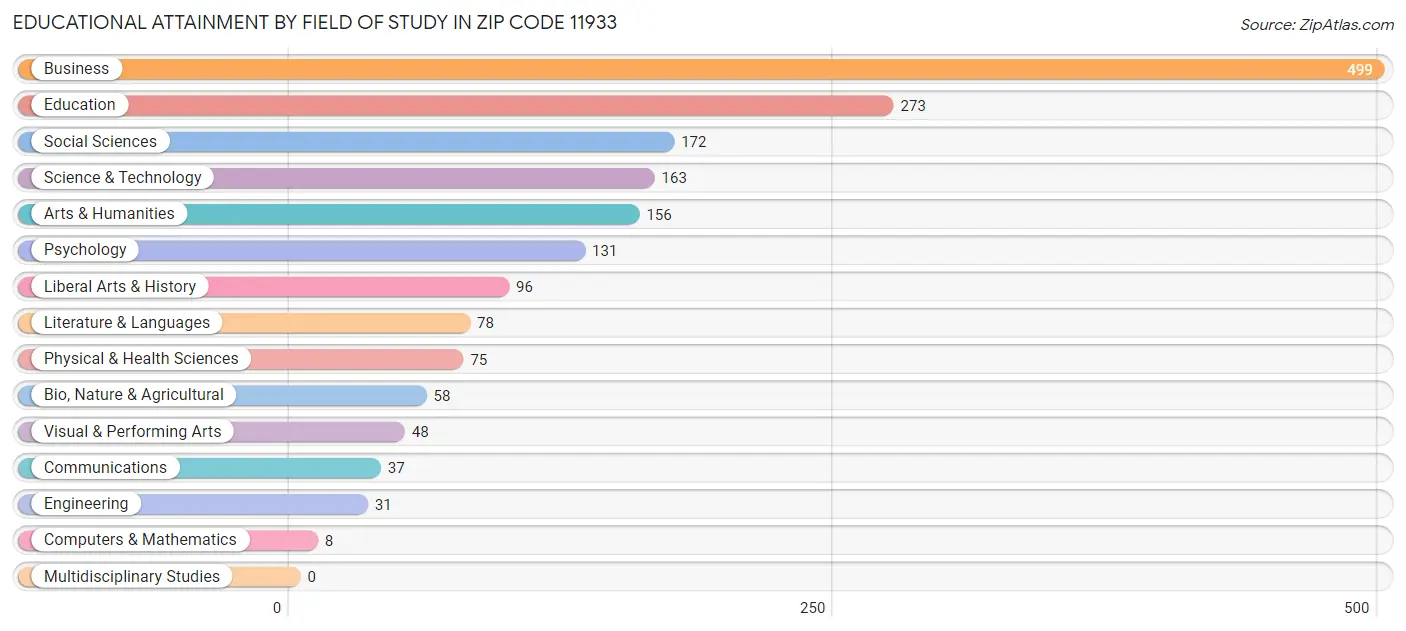Educational Attainment by Field of Study in Zip Code 11933