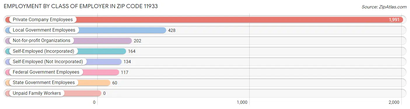 Employment by Class of Employer in Zip Code 11933