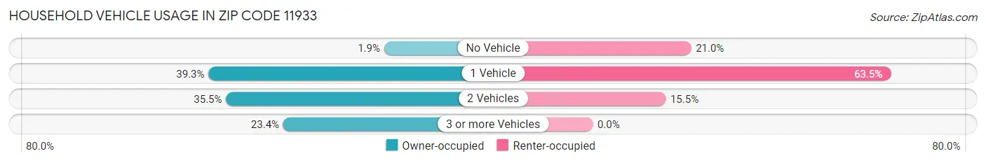 Household Vehicle Usage in Zip Code 11933