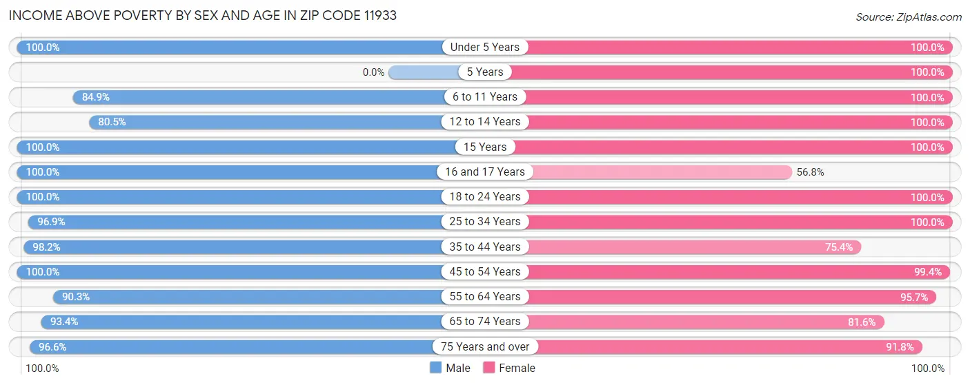 Income Above Poverty by Sex and Age in Zip Code 11933