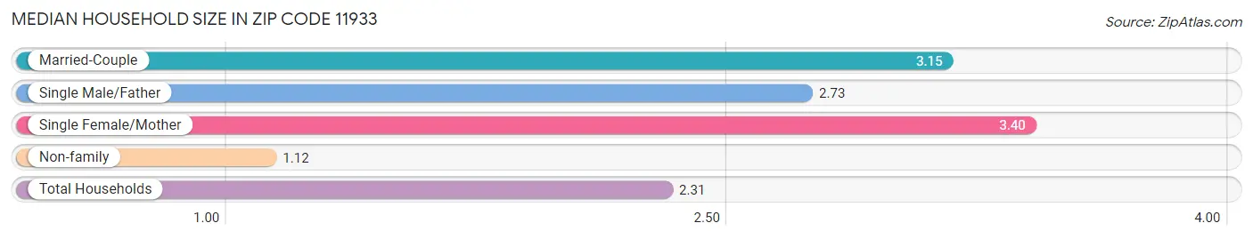 Median Household Size in Zip Code 11933