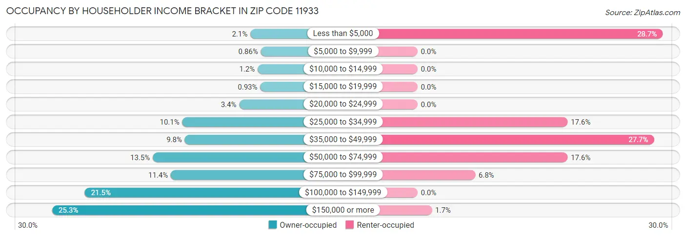 Occupancy by Householder Income Bracket in Zip Code 11933