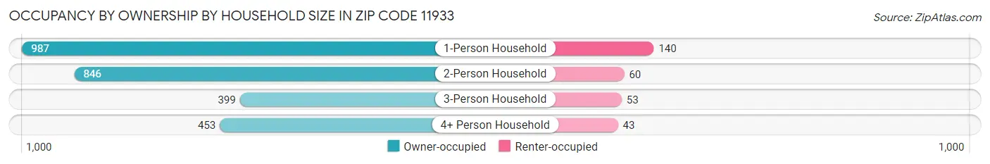 Occupancy by Ownership by Household Size in Zip Code 11933