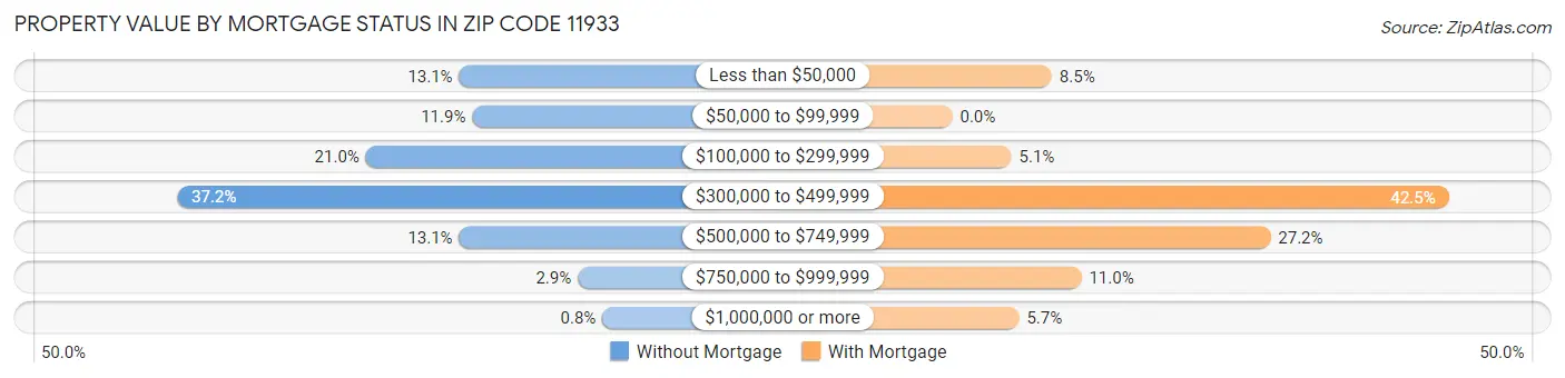 Property Value by Mortgage Status in Zip Code 11933