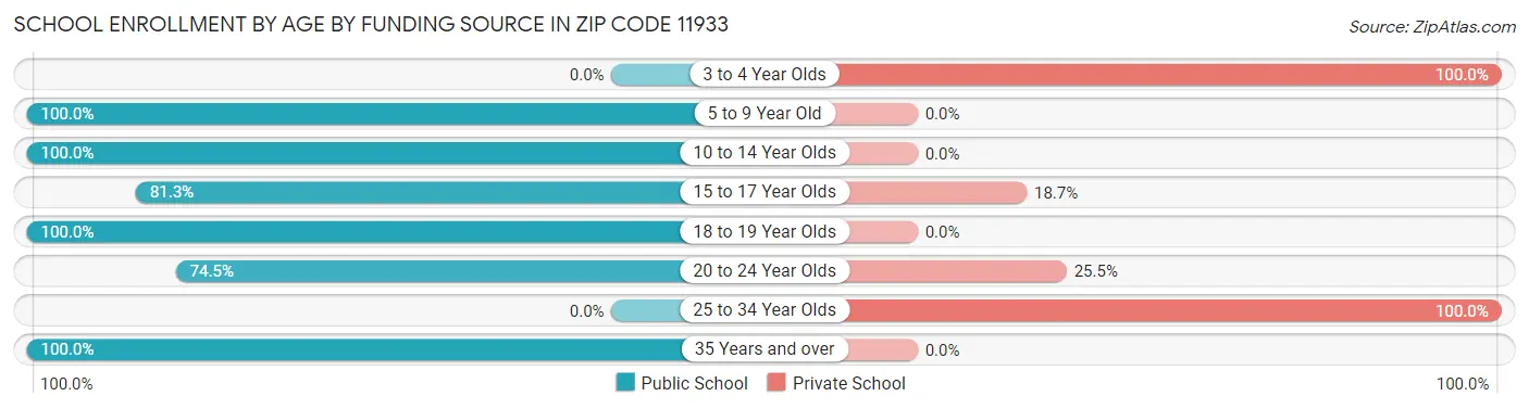 School Enrollment by Age by Funding Source in Zip Code 11933