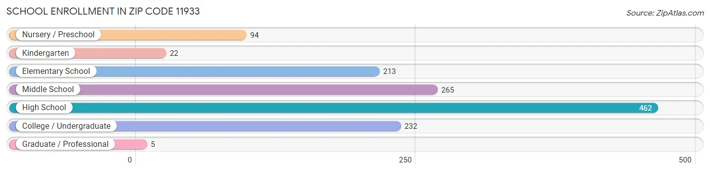 School Enrollment in Zip Code 11933