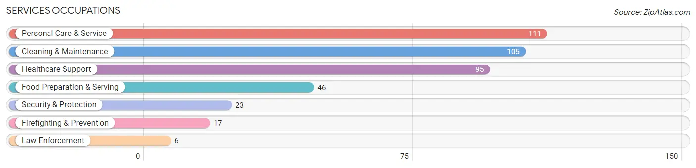 Services Occupations in Zip Code 11933