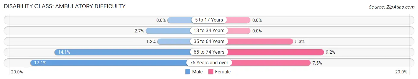 Disability in Zip Code 11934: <span>Ambulatory Difficulty</span>