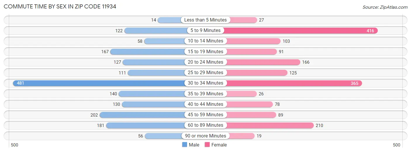 Commute Time by Sex in Zip Code 11934