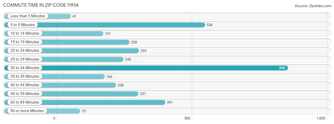 Commute Time in Zip Code 11934